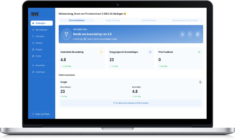 Het ReviewRain-dashboard met gemiddelde beoordeling en aantal reviews op een laptop
